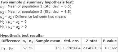 Two sample Z summary hypothesis test: P1: Mean of population 1 (Std. dev. = 6.5) H2 Mean of population 2 (Std. dev. = 6.5) P1