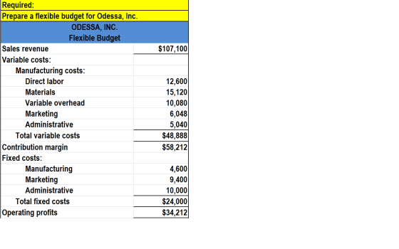 Required: Prepare a flexible budget for Odessa, Inc. ODESSA, INC. Flexible Budget $107,100 Sales revenue Variable costs: Manu