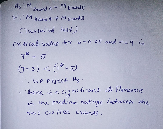 M BrandB HoiM Brand A HIM Brand A & M Brand B (Two tailed test) Critical value for a=0.05 and n=9 is 7 * = 5 (T=3) < 1* = 5)