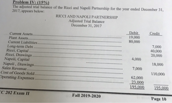 Problem IV: (15%) The adjusted trial balance of the Ricci and Napoli Partnership for the year ended December 31, 2017, appear