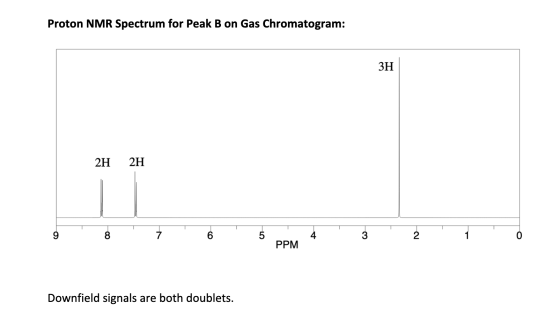 Proton NMR Spectrum for Peak B on Gas Chromatogram: ЗН 2H 2H i o 8 5 PPM Downfield signals are both doublets.