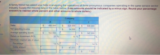 A family friend has asked your help in analyzing the operations of three anonymous companies operating in the same service se