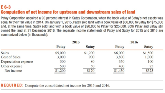 E 6-3 Computation of net income for upstream and downstream sales of land Patay Corporation acquired a 90 percent interest in