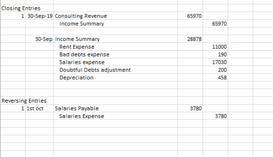 Closing Entries 1 30-Sep-19 Consulting Revenue Income Summary 65970 65970 28878 30-Sep Income Summary Rent Expense Bad debts