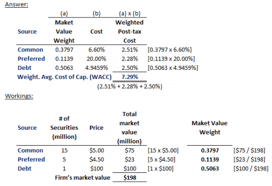 Answer: a) x (b) Weighted Post-tayx Cost 2.51% 2.28% 2.50% 7.29% (2.51% + 2.28% + 2.50%) Maket Value Weight Source Cost Common 0.3797 6.60% Preferred 0.1139 20.00% Debt weight. Avg. Cost of Cap. (WACC) [0.3797 x 6.60%) [0.1139 x 20.00%) [0.5063 x 4.9459%) 0.5063 4.9459% Workings: Total market value million $75 $23 S100 $198 #of Maket Value Source Securities Price Weight (million) Common Preferred Debt $5.00 $4.50 $100 [15 x $5.00] [5 x $4.50] [1x$100] 0.3797 [$75 $198] 0.1139[$23/ $198] 0.5063 [$100 $198] 15 1 Firms market value