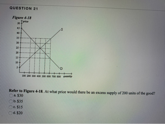 QUESTION 21 Figure 4-18 so 1 price + 100 200 300 400 500 600 700 800 quantity Refer to Figure 4-18. At what price would there