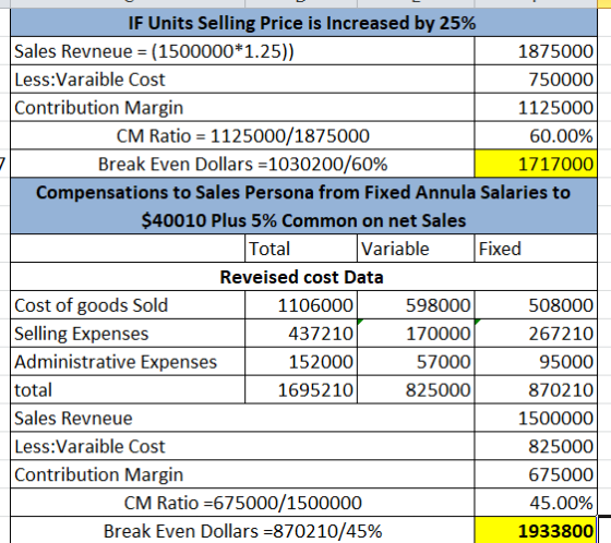 IF Units Selling Price is increased by 25% Sales Revneue = (1500000*1.25)) 1875000 Less:Varaible Cost 750000 Contribution Mar