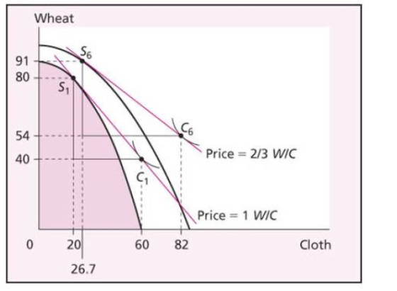 Wheat - S Price = 2/3 WIC Price = 1 WIC 0 60 82 Cloth 20 26.7