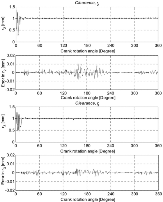 Clearance, r, 1.5 -0.5 180 240 300 360 60 120 Crank rotation angle [Degree] 0.02 0.01 9-0.01 0.02 300 360 180 Crank rotation