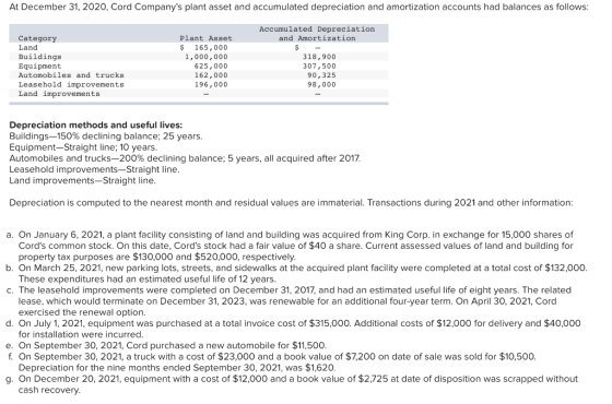 At December 31, 2020, Cord Companys plant asset and accumulated depreciation and amortization accounts had balances as follo