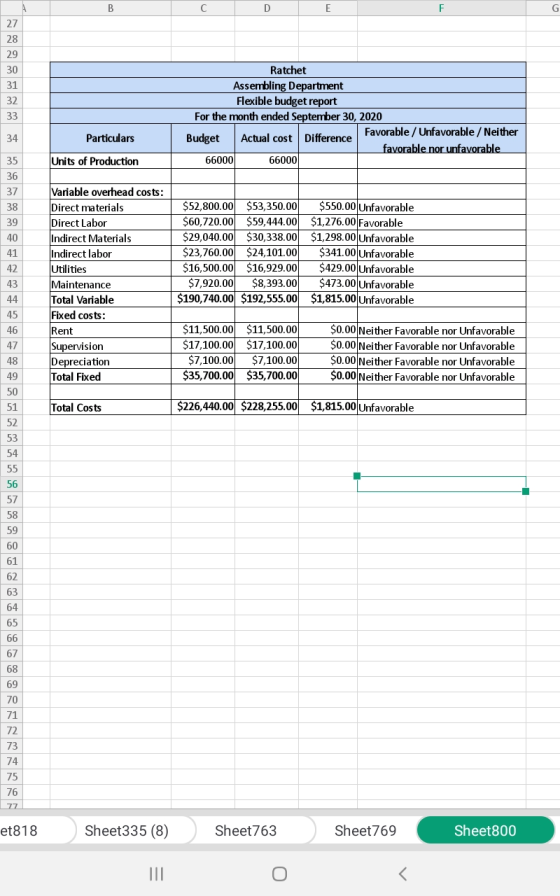 C D E 27 28 29 30 31 32 33 Ratchet Assembling Department Flexible budget report For the month ended September 30, 2020 Budget
