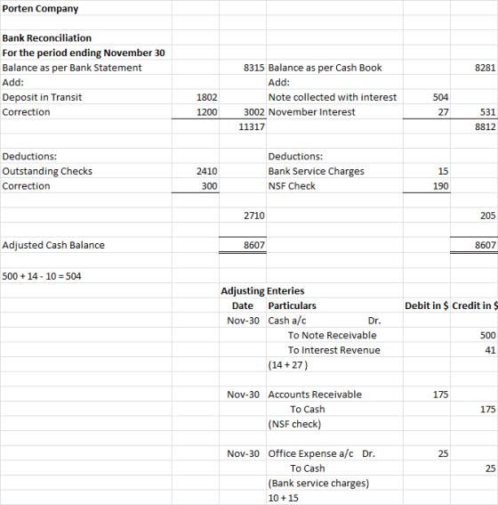 Porten Company Bank Reconciliation For the period ending November 30 Balance as per Bank Statement 8315 Balance as per Cash B
