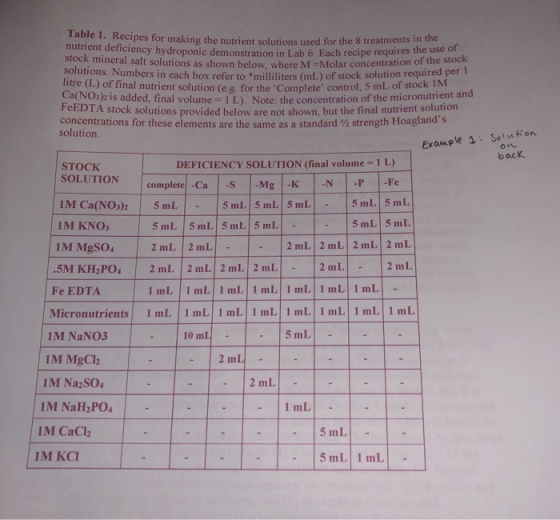 Table 1. Recine able 1. Recipes for making the nutrient solutions used for the 8 treatments in the nutrient deficiency hydrop