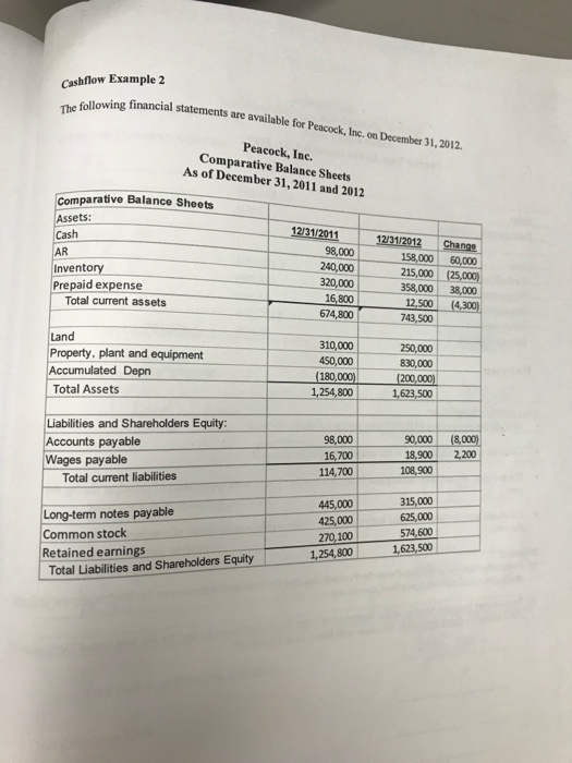 Cashflow Example 2 The following financial financial statements are available for Peacock, Inc. on December 31, 2012. Peacock