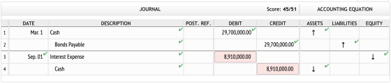 JOURNAL Score: 45/51 ACCOUNTING EQUATION DATE DESCRIPTION POST. REF. DEBIT CREDIT ASSETS LIABILITIES EQUITY Mar. 1 Cash 29,70