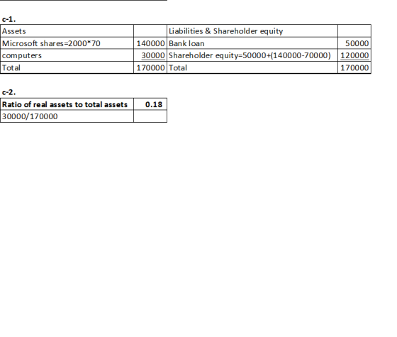 c-1. Assets Microsoft shares=2000*70 computers Total Liabilities & Shareholder equity 140000 Bank loan 30000 Shareholder equi