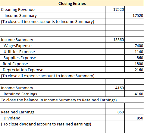 17520 Closing Entries Cleaning Revenue Income Summary (To close all income accounts to Income Summary) 17520 13360 7400 1140