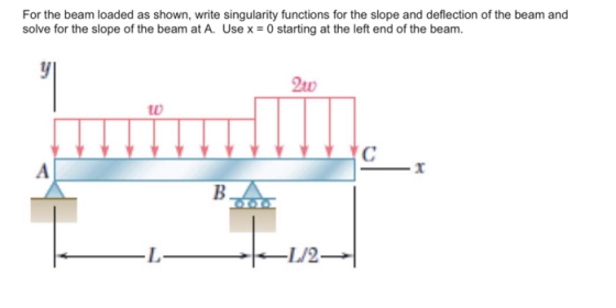 For the beam loaded as shown, write singularity functions for the slope and deflection of the beam and solve for the slope of