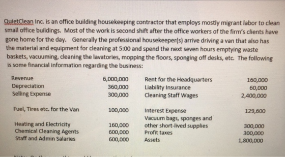 QuietClean Inc. is an office building housekeeping contractor that employs mostly migrant labor to clean small office buildings. Most of the work is second shift after the office workers of the firms clients have gone home for the day. Generally the professional housekeeper(s) arrive driving a van that also has the material and equipment for cleaning at 5:00 and spend the next seven hours emptying waste baskets, vacuuming, cleaning the lavatories, mopping the floors, sponging off desks, etc. The following is some financial information regarding the business: Revenue Depreciation Selling Expense 6,000,000 360,000 300,000 Rent for the Headquarters Liability Insurance Cleaning Staff Wages 160,000 60,000 2,400,000 Fuel, Tires etc. for the Van 100,000 Interest Expense Vacuum bags, sponges and 129,600 Heating and Electricity Chemical Cleaning Agents Staff and Admin Salaries 160,000 other short-lived supplies 600,000 Profit taxes 600,000 Assets 300,000 300,000 1,800,000