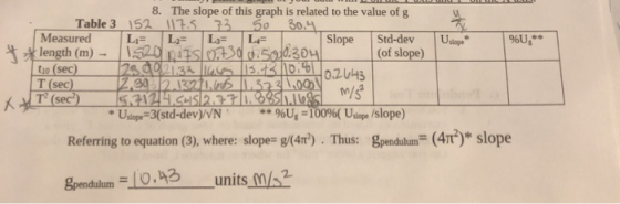 So 30.4 Uslape 8. The slope of this graph is related to the value of g Table 3 152 117.5 73 Measured L= L = L= Slope Std-dev