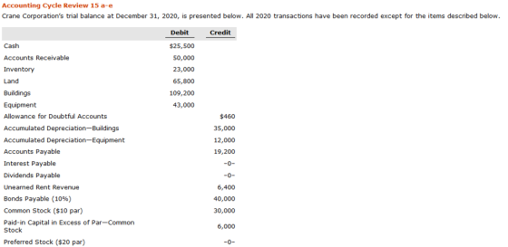 ccounting Cycle Review 15 a-e Crane Corporations trial balance at December 31, 2020, is presented below. All 2020 transactions have been recorded except for the items described belovw Debit Credit $25,500 50,000 23,000 65,800 109,200 43,000 Cash Accounts Receivable Inventory Land Buildings Equipment Allowance for Doubtful Accounts Accumulated Depreciation-Buildings Accumulated Depreciation-Equipment Accounts Payable Interest Payable Dividends Payable Unearned Rent Revenue Bonds Payable (10%) Common Stock ($10 par) Paid-in Capital in Excess of Par Common $460 35,000 12,000 19,200 6,400 40,000 30,000 6,000 Stock Preferred Stock ($20 par)