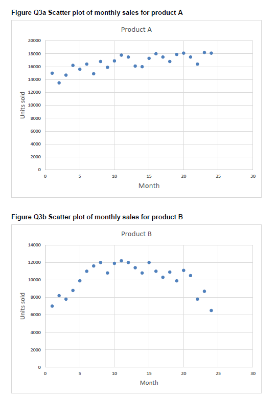 Figure Q3a Scatter plot of monthly sales for product A Product A 20000 18000 16000 14000 12000 Units sold 10000 8000 6000 400