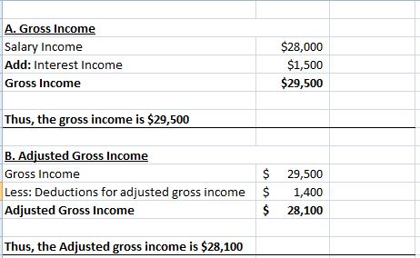 A. Gross Income Salary Income Add: Interest Income Gross Income $28,000 $1,500 $29,500 Thus, the gross income is $29,500 B. Adjusted Gross Income Gross Income Less: Deductions for adjusted gross income Adjusted Gross Income $ 29,500 1,400 $ 28,100 Thus, the Adjusted gross income is $28,100