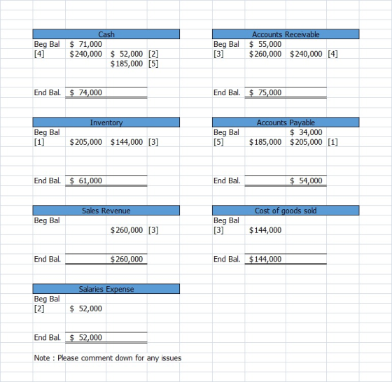 Cash Beg Bal $ 71,000 $240,000 $ 52,000 [2] $ 185,000 [5] Accounts Receivable Beg Bal $ 55,000 [3] $ 260,000 $240,000 [4] End