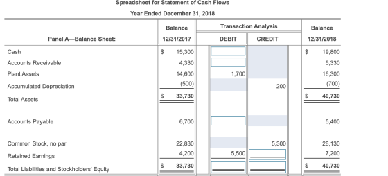 Spreadsheet for Statement of Cash Flows Year Ended December 31, 2018 Transaction Analysis Balance Balance 12/31/2017 Panel A
