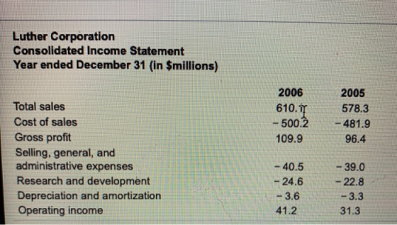 Luther Corporation Consolidated Income Statement Year ended December 31 (in $millions) 2006 610.17 - 500.2 109.9 2005 578.3 -