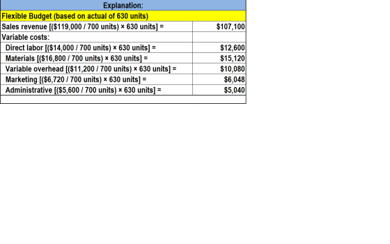 Explanation: Flexible Budget (based on actual of 630 units) Sales revenue [($119,000 / 700 units) x 630 units] Variable costs