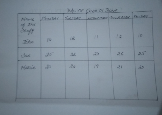 No. OF CHARTS DONE Name Mos The 1 2 lo 1a. Ttn Sue 95 a4 26 25 /9 21