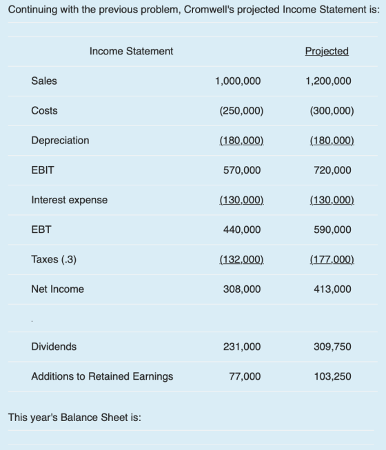 Continuing with the previous problem, Cromwells projected Income Statement is: Income Statement Projected 1,200,000 (300,000) (180,000) 720,000 (130,000) 590,000 (177,000) 413,000 Sales 1,000,000 (250,000) (180,000) 570,000 (130,000) 440,000 (132,000) Costs Depreciation EBIT Interest expense EBT Taxes (.3) Net Income 308,000 Dividends 231,000 309,750 Additions to Retained Earnings 77,000 103,250 This years Balance Sheet is