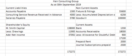 Hair Consulting Group As at 30th September 2019 Current Liabilities Non Current Assets Accounts Payable 1300 Fixture & fittin