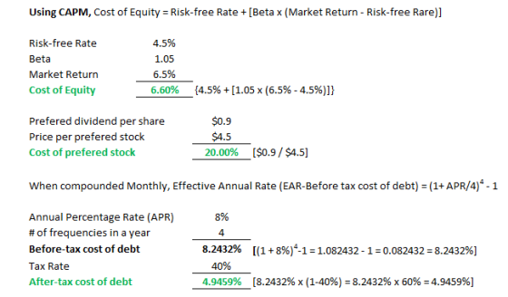 Using CAPM, Cost of Equity Risk-free Rate[Beta x (Market Return - Risk-free Rare)] Risk-free Rate Beta Market Return Cost of Equity 45% 1.05 6.5% 6.60% 14.5% + [1.05 x (6.5%-4.5% Prefered dividend per share Price per prefered stock Cost of prefered stock 9 20.00% [$0.9 / $4.5] When compounded Monthly, Effective Annual Rate (EAR-Before tax cost of debt) (1+ APR/4)4-1 Annual Percentage Rate (APR) # of frequencies in a year Before-tax cost of debt Tax Rate After-tax cost of debt 8% 4 8.2432% 40% 4.9459% [(1+ 8%)4.1 1.082432-1-0.082432 8.2432%) 3.2432% x (1-40%) = 8.2432% x 60% = 4.9459%)