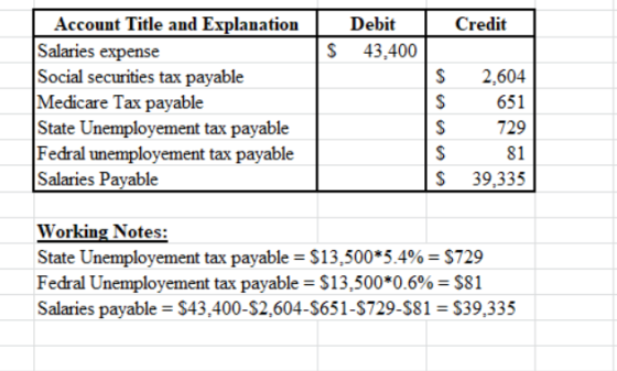 Credit Debit 43,400 S Account Title and Explanation Salaries expense Social securities tax payable Medicare Tax payable State