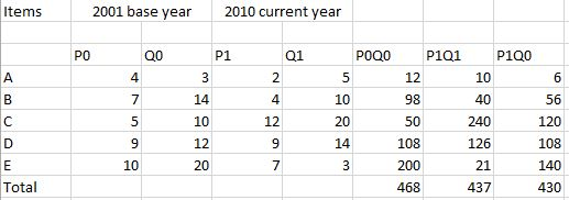 Items 2001 base year 2010 current year PO QO - 4 - P 1 3 14 10 Q1 2 4 12 5 POQO P1Q1 P1Q0 5 12 10 6 10 98 40 56 20 50 240 120