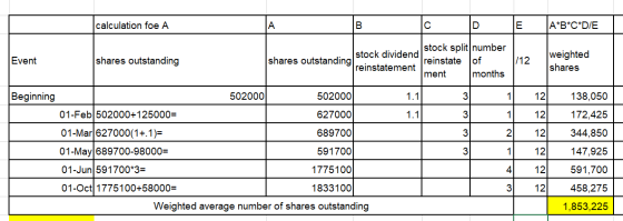 calculation foe A A*B*C*D/E Event shares outstanding stock split number stock dividend shares outstanding reinstate of reinst