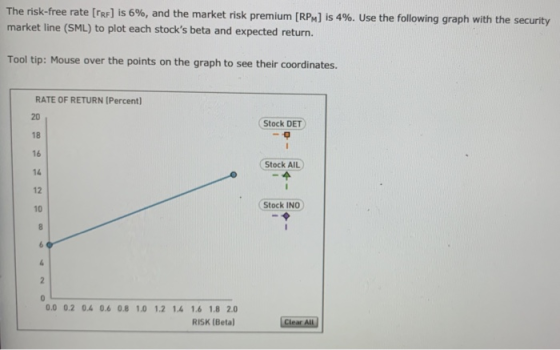 The risk-free rate [Rr] is 6%, and the market risk premium [RPM] is 4%. Use the following graph with the security market line