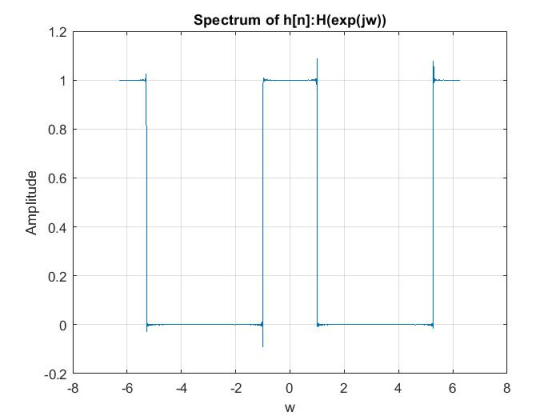 Spectrum of h[n]: H(exp(jw)) 1.2 0.8 a 0.6 0.4 0.2 0 0.2 -8 -6 -4 -2 0 2 4