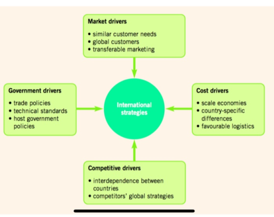 Market drivers similar customer needs . global customers transferable marketing Government drivers Cost drivers scale economi