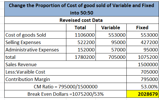 Change the Proportion of Cost of good sold of Variable and Fixed into 50:50 Reveised cost Data Total Variable Fixed Cost of g