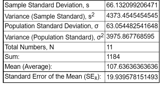 Sample Standard Deviation, s66.132099206471 Variance (Sample Standard), s2 4373.4545454545 Population Standard Deviation, σ |