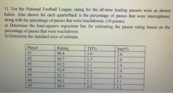 11. For the National Football League, rating for the all-time leading passers were as shown below. Also shown for each quarterback is the percentage of passes that were interceptions, along with the percentage of passes that were touchdowns. (10 points) a) percentage of passes that were touchdowns b) Determine the standard error of estimate. TD% 5.6 5,7 5.1 5.4 Inter% 2.6 2.8 3.4 2.4 Rating 96.8 Player #1 #2 #3 #4 #5 #6 #7 | 947 93.2 92.9 92.3 90.1 89.9 5.1 4.9 3.1 3.2