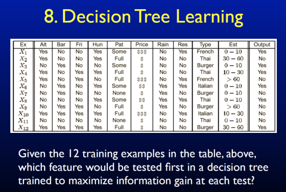 8. Decision Tree Learning Output Alt Yes Yes No Yes Fri No No No $ No Bar No No Yes No No No NO Yes Yes Yes Yes No Yes No $$$