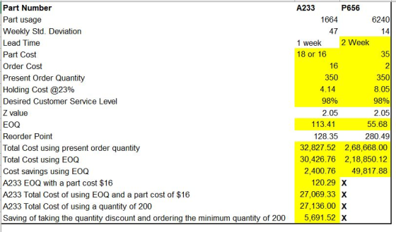 14 351 16 Part Number Part usage Weekly Std. Deviation Lead Time Part Cost Order Cost Present Order Quantity Holding Cost @23