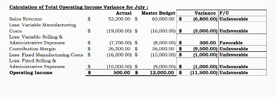 Variance F/U 16,800.00) Unfavorable (3,000.00) Unfavorable Calculation of Total Operating Income Variance for July : Actual M