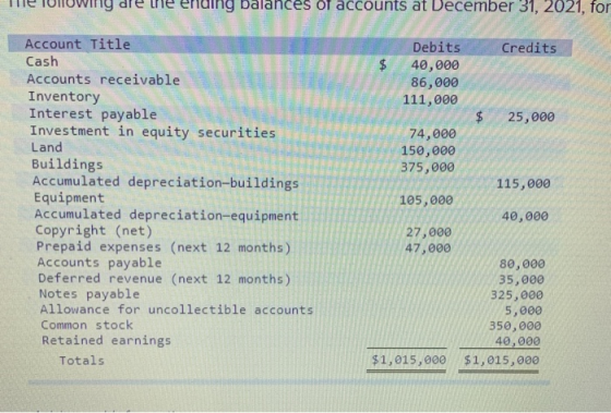 ving uing balances of accounts at December 31, 2021, for $ Account Title Cash Accounts receivable Inventory Interest payable