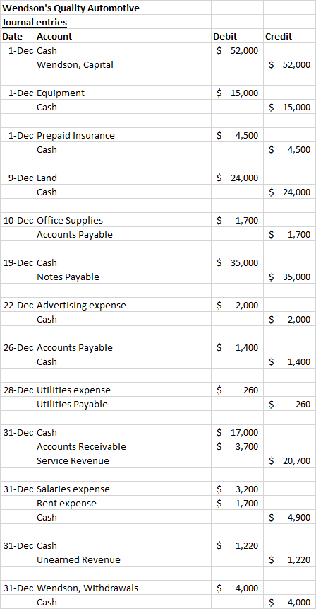 Wendsons Quality Automotive Journal entries Date Account 1-Dec Cash Wendson, Capital Credit Debit $ 52,000 $ 52,000 $ 15,000