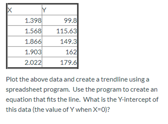 1.398 1.568 1.866 1.903 2.022 99.8 115.63 149.3 162 179.6 Plot the above data and create a trendline using a spreadsheet prog